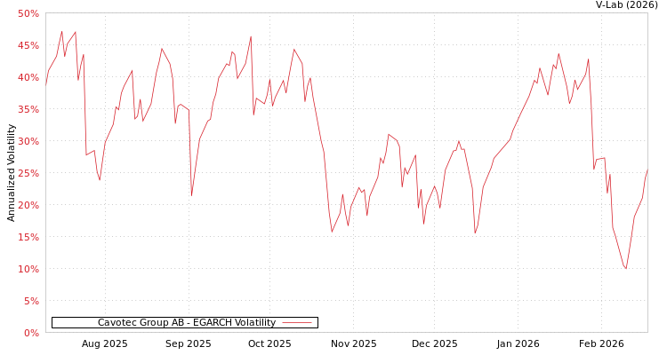 graph of Cavotec Group AB EGARCH
