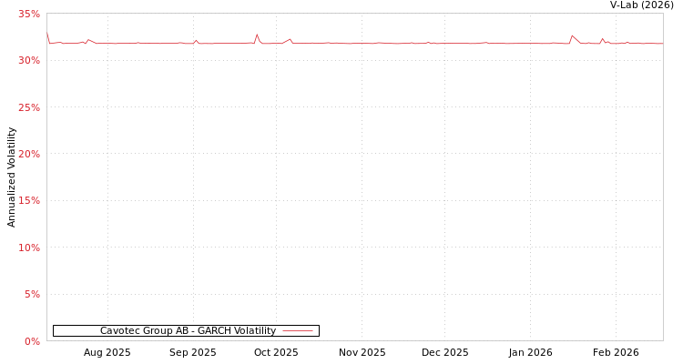graph of Cavotec Group AB GARCH