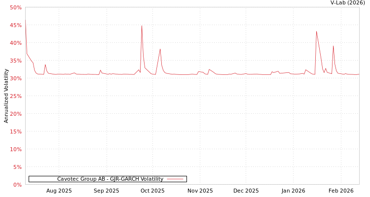 graph of Cavotec Group AB GJR-GARCH