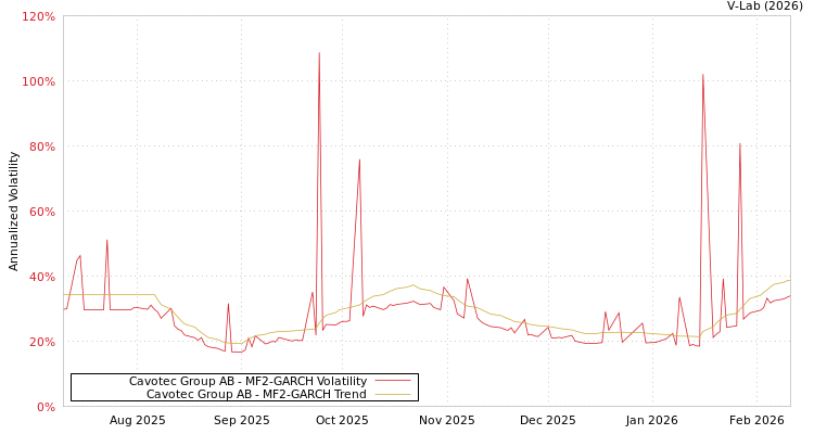 graph of Cavotec Group AB MF2-GARCH