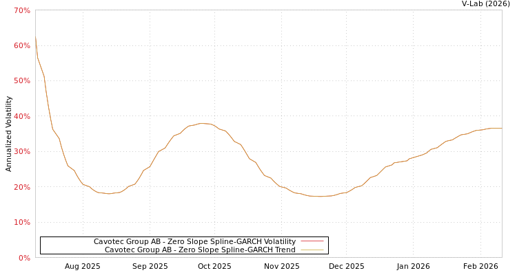 graph of Cavotec Group AB S0GARCH
