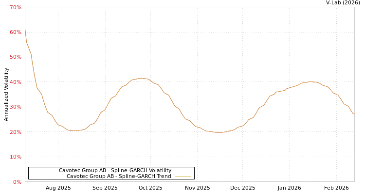 graph of Cavotec Group AB SGARCH