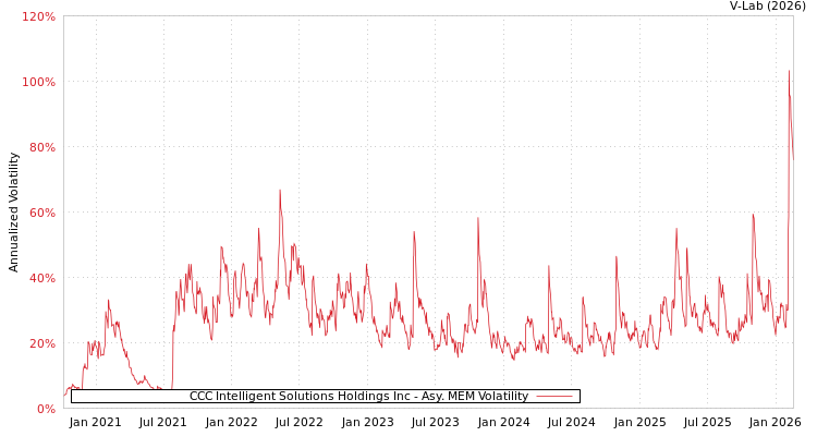 graph of CCC Intelligent Solutions Holdings Inc AMEM