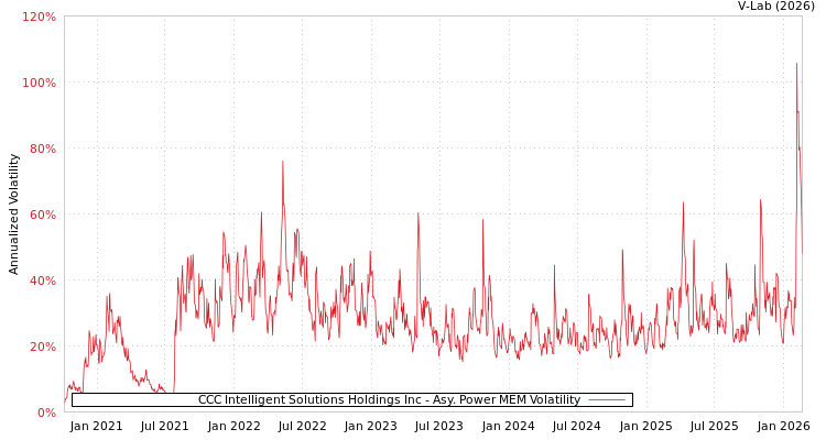 graph of CCC Intelligent Solutions Holdings Inc APMEM