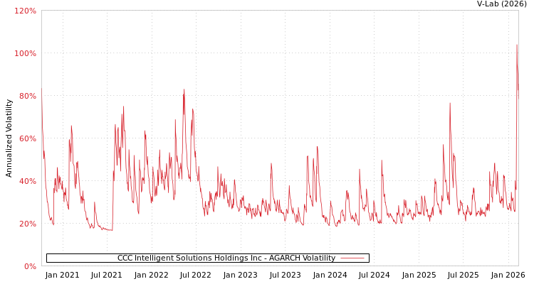 graph of CCC Intelligent Solutions Holdings Inc AGARCH