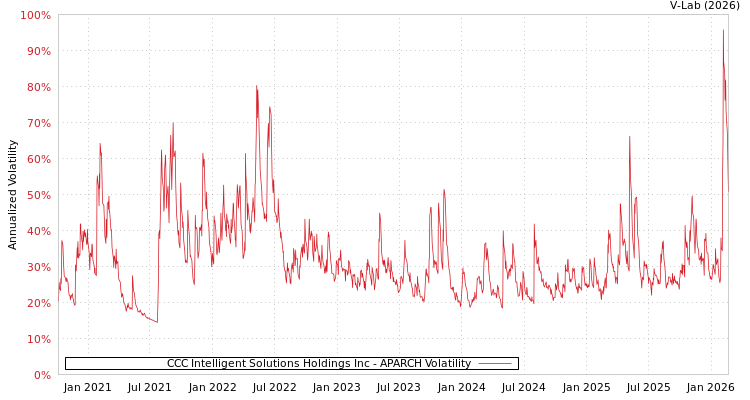 graph of CCC Intelligent Solutions Holdings Inc APARCH