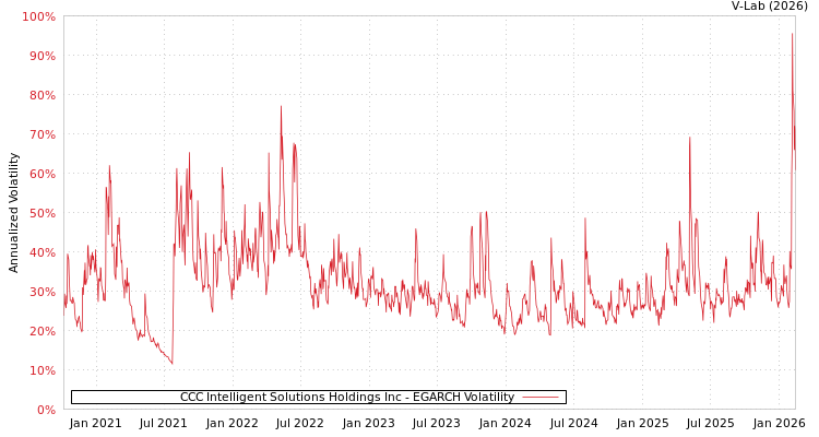graph of CCC Intelligent Solutions Holdings Inc EGARCH