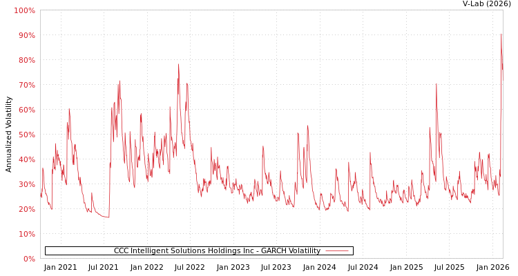 graph of CCC Intelligent Solutions Holdings Inc GARCH