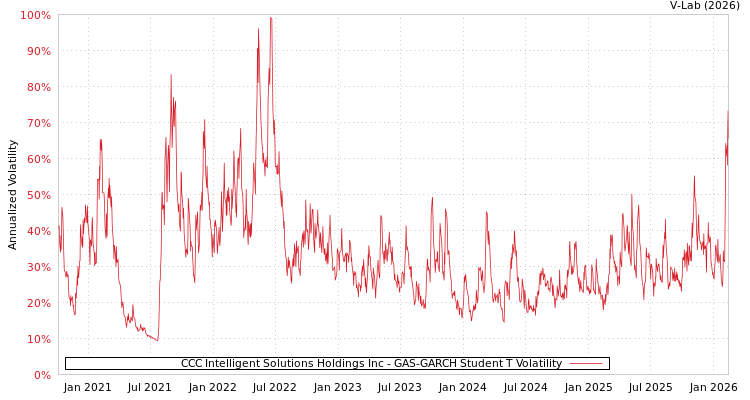 graph of CCC Intelligent Solutions Holdings Inc GAS-GARCH-T