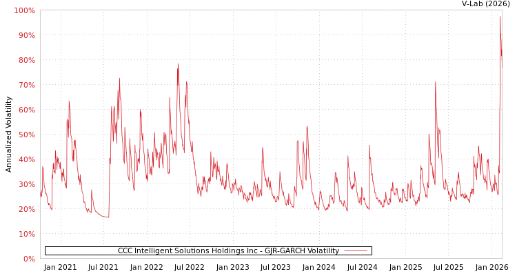 graph of CCC Intelligent Solutions Holdings Inc GJR-GARCH