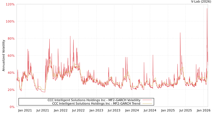 graph of CCC Intelligent Solutions Holdings Inc MF2-GARCH