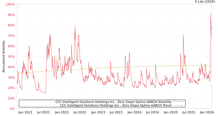 graph of CCC Intelligent Solutions Holdings Inc S0GARCH