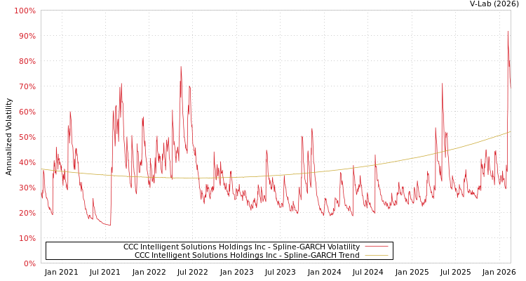 graph of CCC Intelligent Solutions Holdings Inc SGARCH