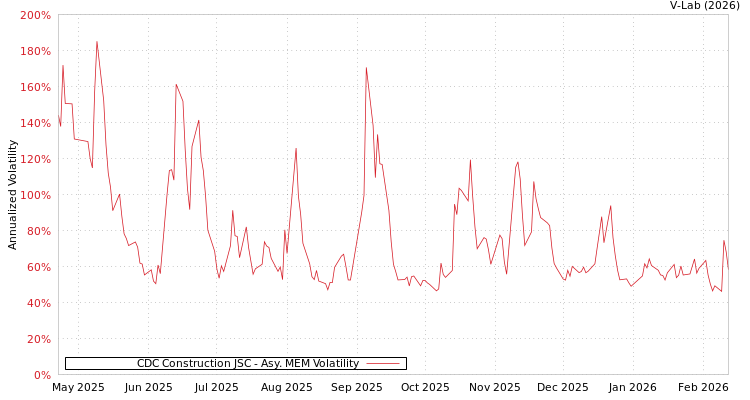 graph of CDC Construction JSC AMEM