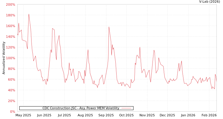 graph of CDC Construction JSC APMEM