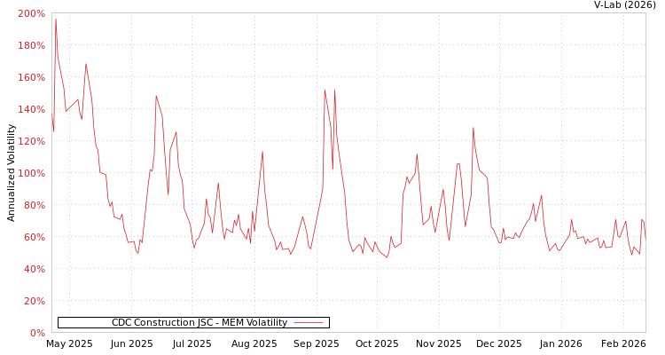 graph of CDC Construction JSC MEM