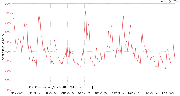 graph of CDC Construction JSC EGARCH
