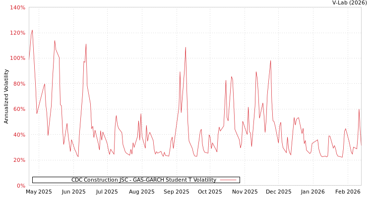 graph of CDC Construction JSC GAS-GARCH-T