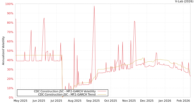 graph of CDC Construction JSC MF2-GARCH