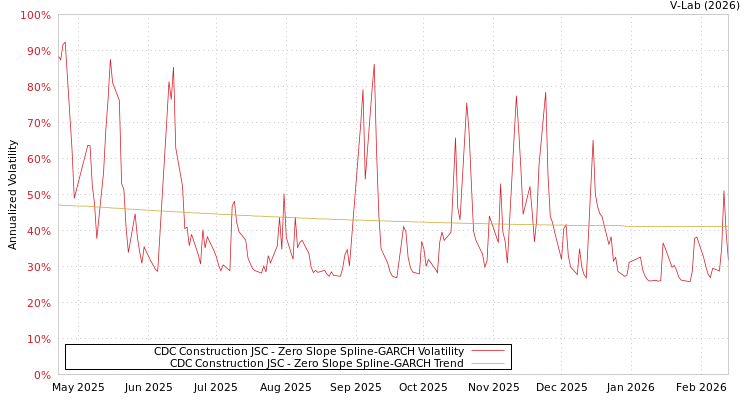 graph of CDC Construction JSC S0GARCH