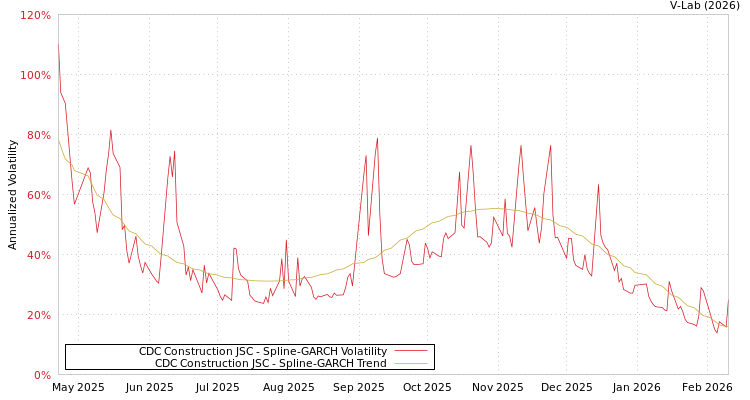 graph of CDC Construction JSC SGARCH
