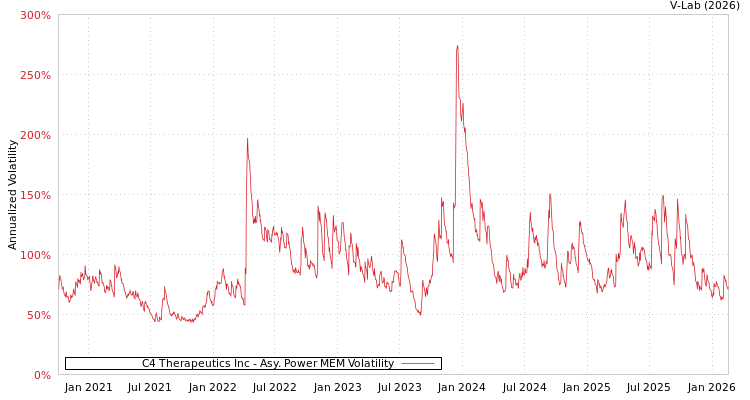 graph of C4 Therapeutics Inc APMEM