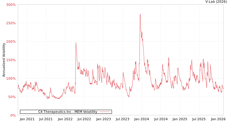 graph of C4 Therapeutics Inc MEM