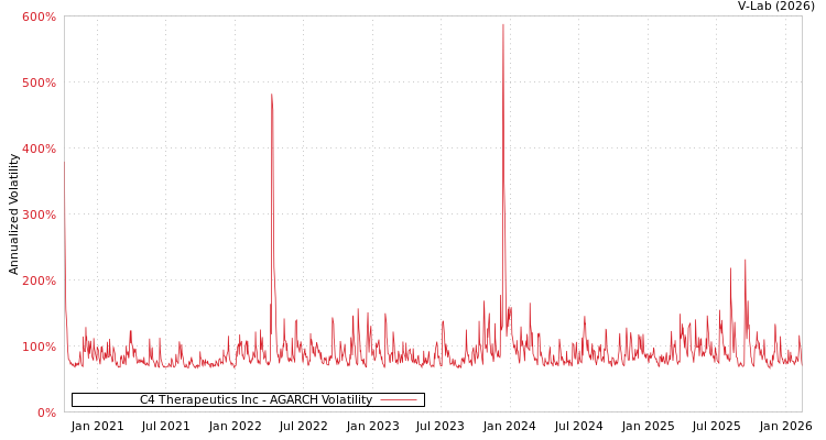 graph of C4 Therapeutics Inc AGARCH