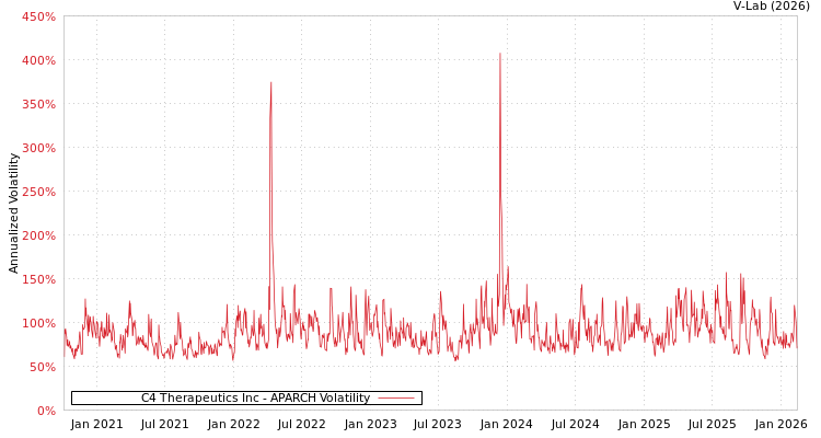 graph of C4 Therapeutics Inc APARCH