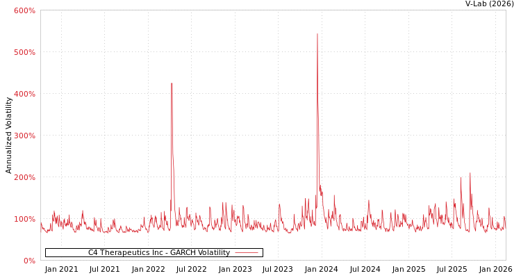 graph of C4 Therapeutics Inc GARCH