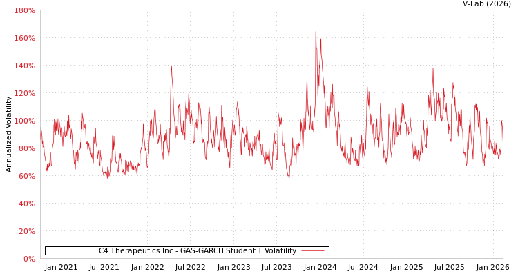graph of C4 Therapeutics Inc GAS-GARCH-T