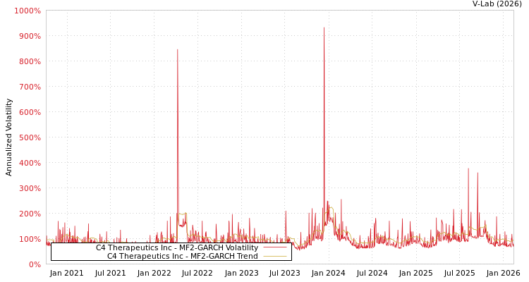 graph of C4 Therapeutics Inc MF2-GARCH
