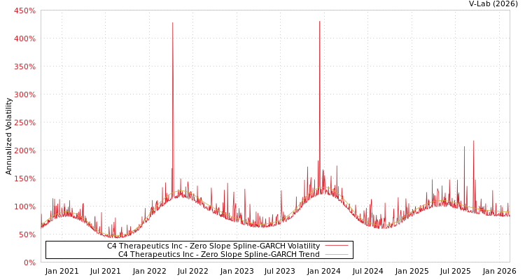 graph of C4 Therapeutics Inc S0GARCH