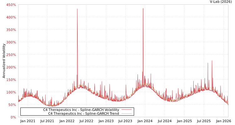 graph of C4 Therapeutics Inc SGARCH