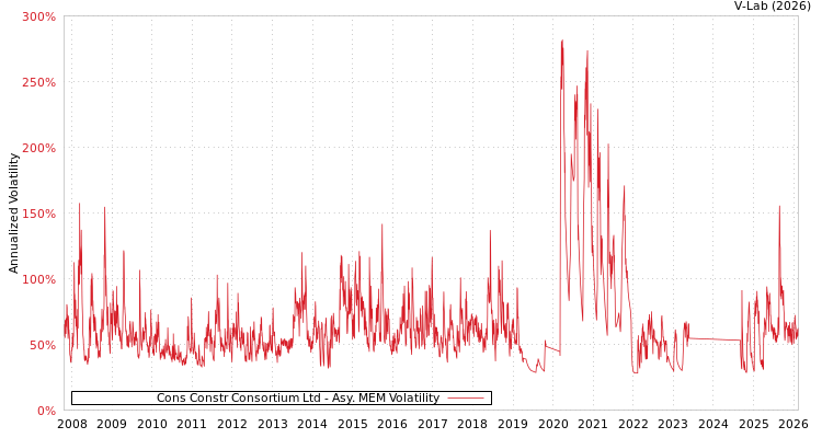 graph of Cons Constr Consortium Ltd AMEM