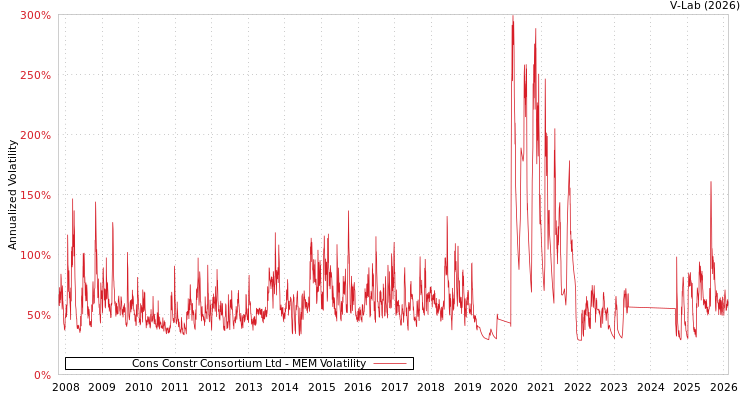 graph of Cons Constr Consortium Ltd MEM