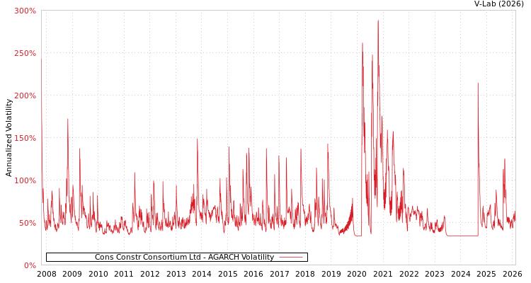 graph of Cons Constr Consortium Ltd AGARCH