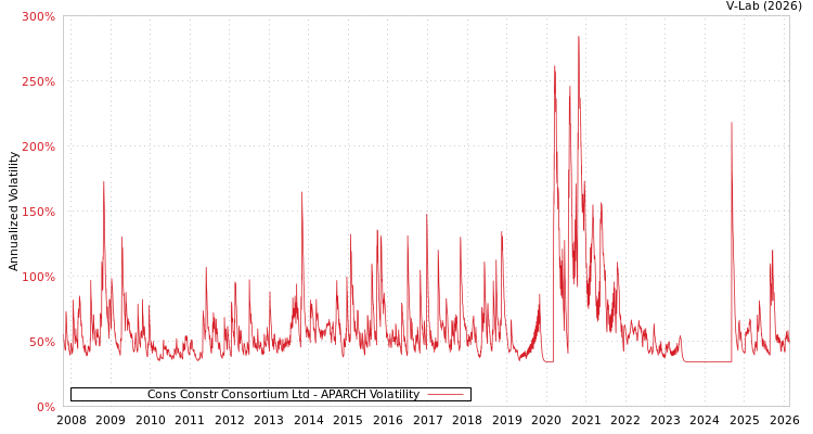 graph of Cons Constr Consortium Ltd APARCH