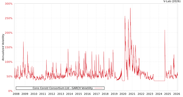 graph of Cons Constr Consortium Ltd GARCH