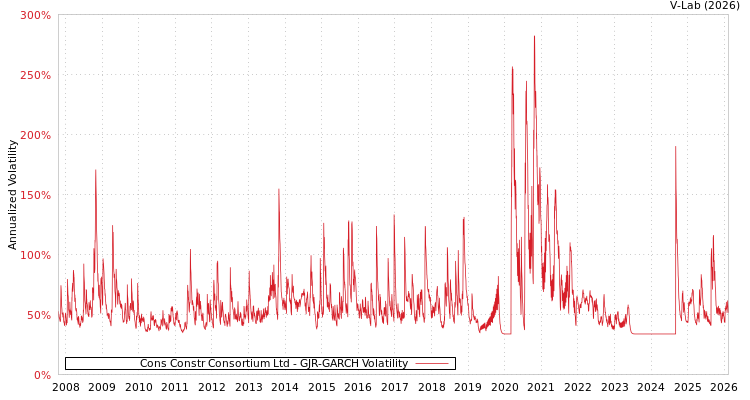 graph of Cons Constr Consortium Ltd GJR-GARCH