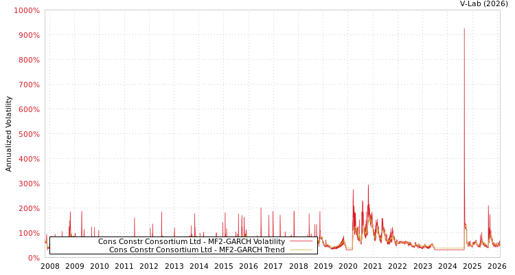 graph of Cons Constr Consortium Ltd MF2-GARCH