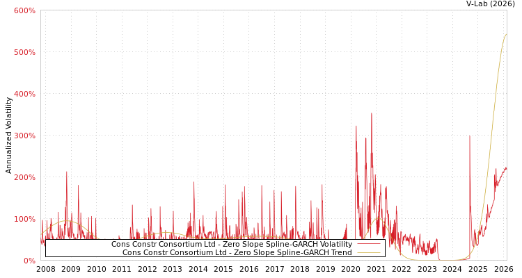 graph of Cons Constr Consortium Ltd S0GARCH