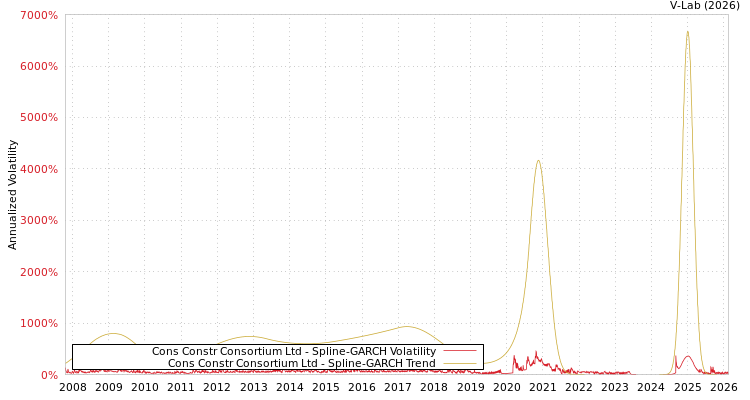 graph of Cons Constr Consortium Ltd SGARCH