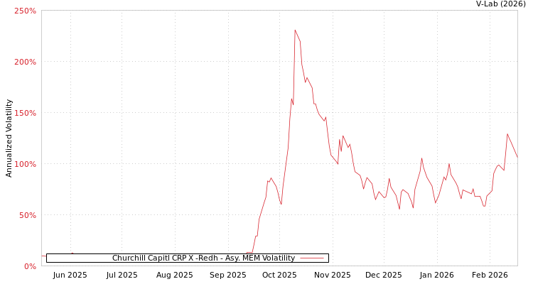 graph of Churchill Capitl CRP X -Redh AMEM