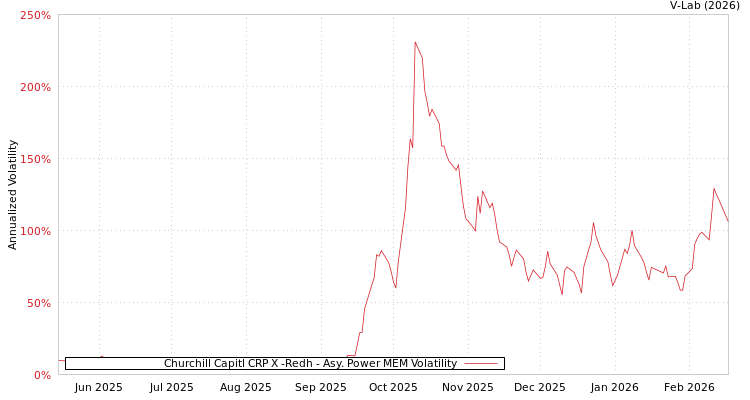 graph of Churchill Capitl CRP X -Redh APMEM