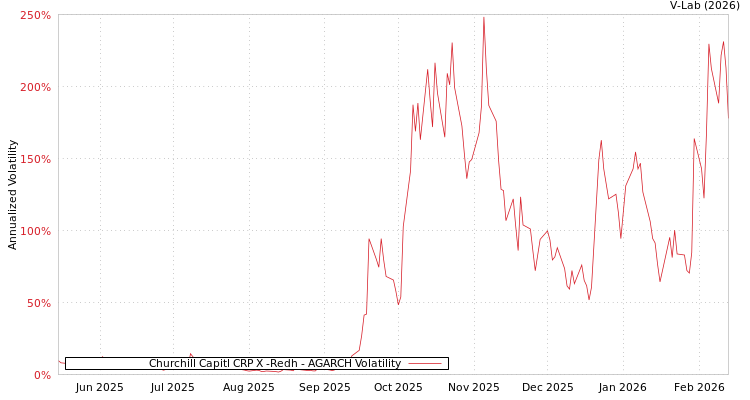 graph of Churchill Capitl CRP X -Redh AGARCH