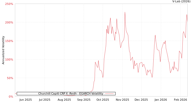 graph of Churchill Capitl CRP X -Redh EGARCH