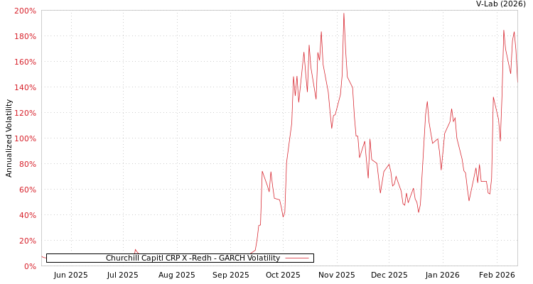 graph of Churchill Capitl CRP X -Redh GARCH