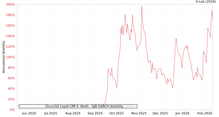 graph of Churchill Capitl CRP X -Redh GJR-GARCH