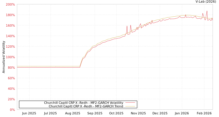 graph of Churchill Capitl CRP X -Redh MF2-GARCH
